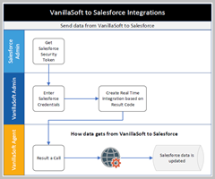 Click to view full-size VanillaSoft to Salesforce Workflow